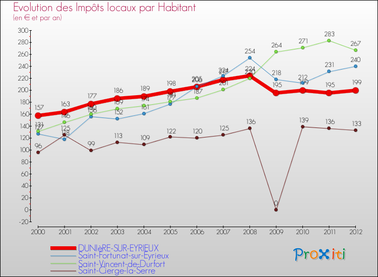 Evolution et montant des impôts locaux par Habitant pour DUNIèRE-SUR-EYRIEUX et les communes proches Comparaison des impôts locaux par habitant pour DUNIèRE-SUR-EYRIEUX et les communes voisines