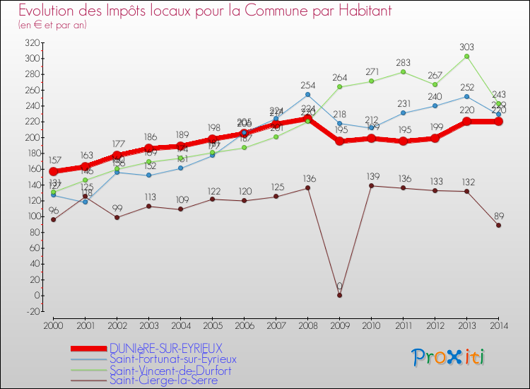 Evolution et montant des impôts locaux par Habitant pour DUNIèRE-SUR-EYRIEUX et les communes proches de 2000 à 2014 Comparaison des impôts locaux par habitant pour DUNIèRE-SUR-EYRIEUX et les communes voisines de 2000 à 2014