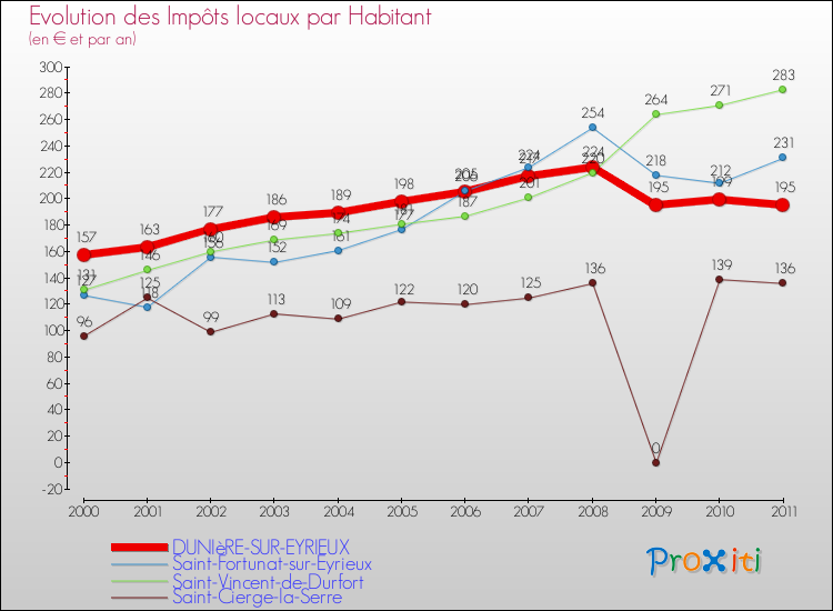 Evolution et montant des impôts locaux par Habitant pour DUNIèRE-SUR-EYRIEUX et les communes proches Comparaison des impôts locaux par habitant pour DUNIèRE-SUR-EYRIEUX et les communes voisines
