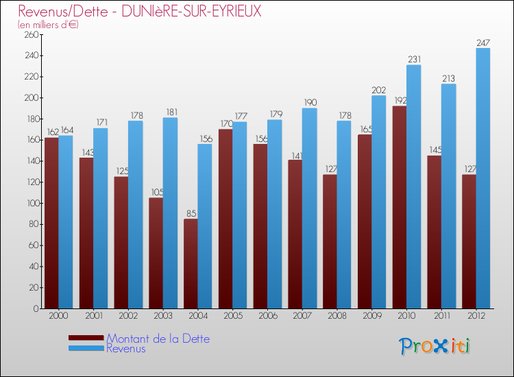 Evolution comparée de la dette et des revenus pour la commune de DUNIèRE-SUR-EYRIEUX de 2000 à 2012 Comparaison de la dette et des revenus pour DUNIèRE-SUR-EYRIEUX de 2000 à 2012