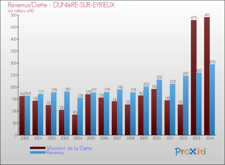 Evolution comparée de la dette et des revenus pour la commune de DUNIèRE-SUR-EYRIEUX de 2000 à 2014 Comparaison de la dette et des revenus pour DUNIèRE-SUR-EYRIEUX de 2000 à 2014