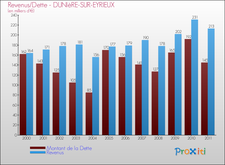 Evolution comparée de la dette et des revenus pour la commune de DUNIèRE-SUR-EYRIEUX de 2000 à 2011 Comparaison de la dette et des revenus pour DUNIèRE-SUR-EYRIEUX de 2000 à 2011