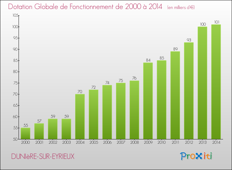 Evolution du montant de la Dotation Globale de Fonctionnement pour la commune de DUNIèRE-SUR-EYRIEUX de 2000 à 2014 Evolution du montant de la Dotation Globale de Fonctionnement pour DUNIèRE-SUR-EYRIEUX de 2000 à 2014