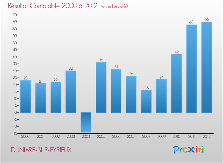 Evolution du résultat comptable pour la commune de DUNIèRE-SUR-EYRIEUX de 2000 à 2012 Evolution du résultat comptable pour DUNIèRE-SUR-EYRIEUX de 2000 à 2012