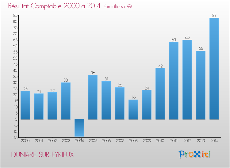 Evolution du résultat comptable pour la commune de DUNIèRE-SUR-EYRIEUX de 2000 à 2014 Evolution du résultat comptable pour DUNIèRE-SUR-EYRIEUX de 2000 à 2014