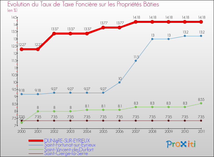 Evolution du taux de la taxe foncière sur le bati pour DUNIèRE-SUR-EYRIEUX et les communes proches Comparaison des taux de taxe foncière sur le bati pour DUNIèRE-SUR-EYRIEUX et les communes voisines