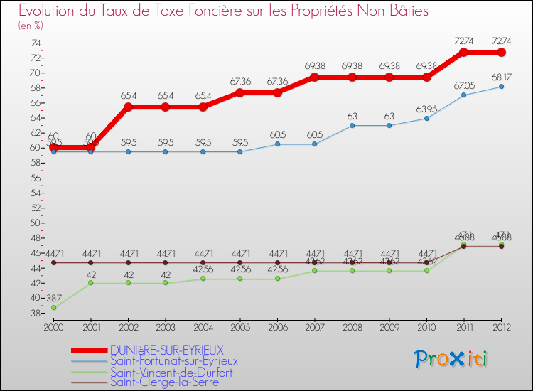 Evolution du taux de la taxe foncière sur les immeubles et terrains non batis pour DUNIèRE-SUR-EYRIEUX et les communes proches de 2000 à 2012 Comparaison des taux de la taxe foncière sur les immeubles et terrains non batis pour DUNIèRE-SUR-EYRIEUX et les communes voisines de 2000 à 2012