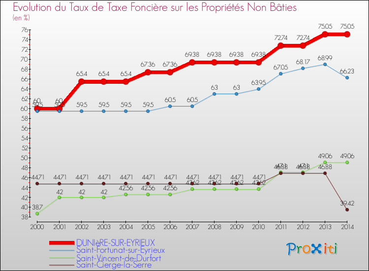 Evolution du taux de la taxe foncière sur les immeubles et terrains non batis pour DUNIèRE-SUR-EYRIEUX et les communes proches de 2000 à 2014 Comparaison des taux de la taxe foncière sur les immeubles et terrains non batis pour DUNIèRE-SUR-EYRIEUX et les communes voisines de 2000 à 2014