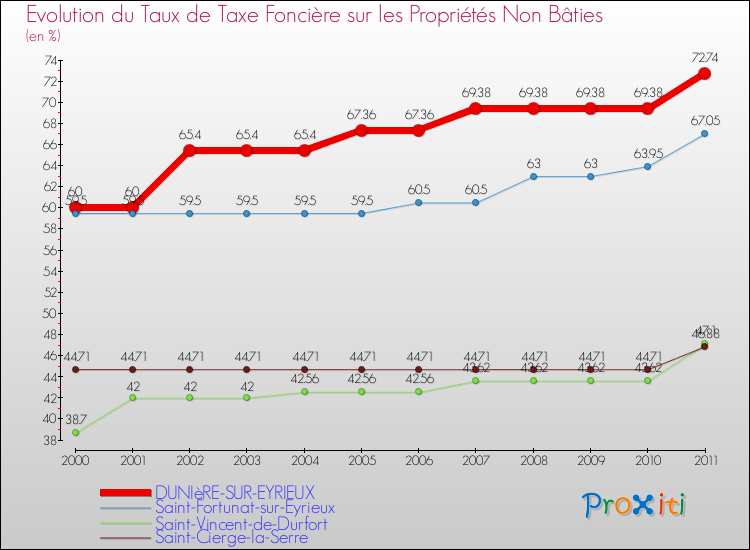 Evolution du taux de la taxe foncière sur les immeubles et terrains non batis pour DUNIèRE-SUR-EYRIEUX et les communes proches Comparaison des taux de la taxe foncière sur les immeubles et terrains non batis pour DUNIèRE-SUR-EYRIEUX et les communes voisines