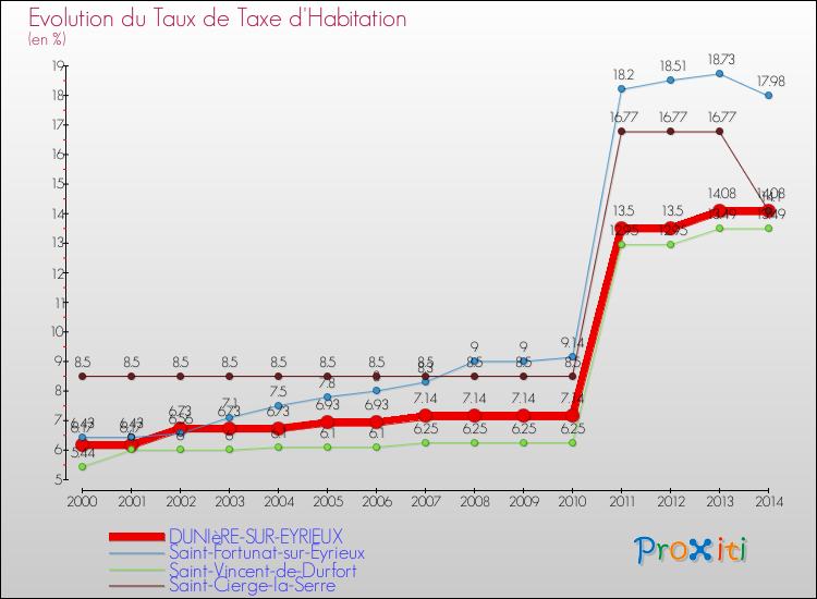 Evolution du taux de la taxe d'habitation pour DUNIèRE-SUR-EYRIEUX et les communes proches de 2000 à 2014 Comparaison des taux de la taxe d'habitation pour DUNIèRE-SUR-EYRIEUX et les communes voisines de 2000 à 2014