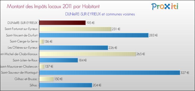 Montant des impôts locaux par Habitant pour DUNIèRE-SUR-EYRIEUX et les communes proches Comparaison des impôts locaux par habitant pour DUNIèRE-SUR-EYRIEUX et les communes voisines