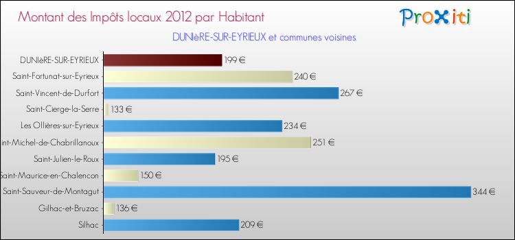 Montant des impôts locaux par Habitant pour DUNIèRE-SUR-EYRIEUX et les communes proches Comparaison des impôts locaux par habitant pour DUNIèRE-SUR-EYRIEUX et les communes voisines