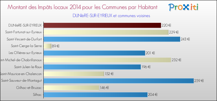 Montant des impôts locaux par Habitant pour DUNIèRE-SUR-EYRIEUX et les communes proches en 2014 Comparaison des impôts locaux par habitant pour DUNIèRE-SUR-EYRIEUX et les communes voisines en 2014