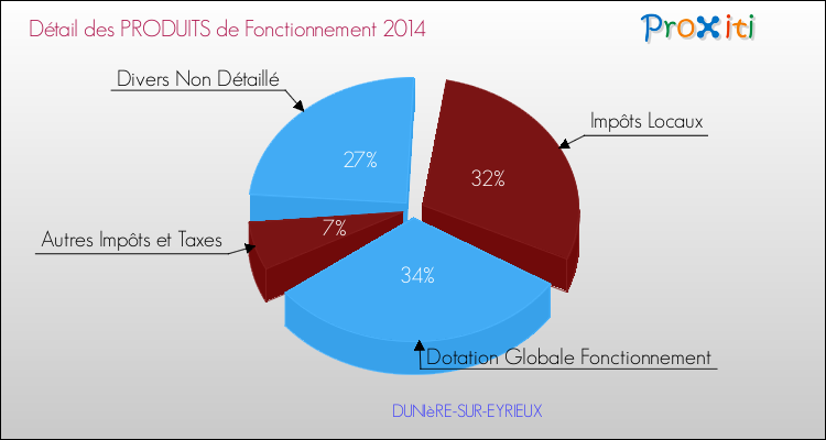 Décomposition du Budget de Fonctionnement 2014 de la commune de DUNIèRE-SUR-EYRIEUX Budget de Fonctionnement 2014 pour la commune de DUNIèRE-SUR-EYRIEUX