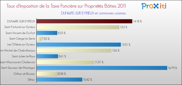 Taux d'imposition de la taxe foncière sur le bati 2011 pour DUNIèRE-SUR-EYRIEUX et les communes proches Comparaison des taux d'imposition de la taxe foncière sur le bati 2011 pour DUNIèRE-SUR-EYRIEUX et les communes voisines
