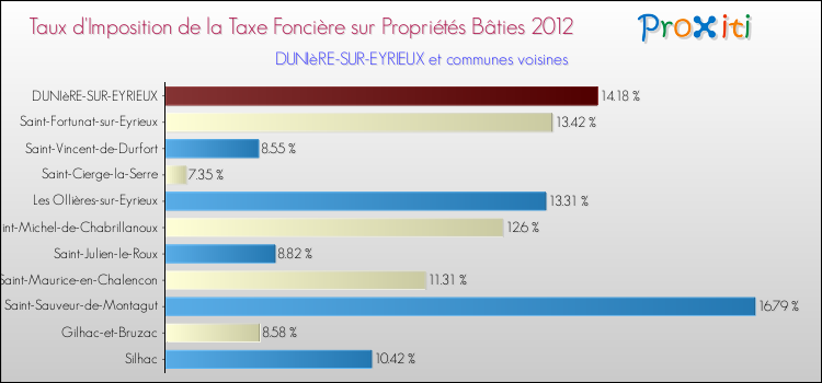 Taux d'imposition de la taxe foncière sur le bati 2012 pour DUNIèRE-SUR-EYRIEUX et les communes proches Comparaison des taux d'imposition de la taxe foncière sur le bati 2012 pour DUNIèRE-SUR-EYRIEUX et les communes voisines