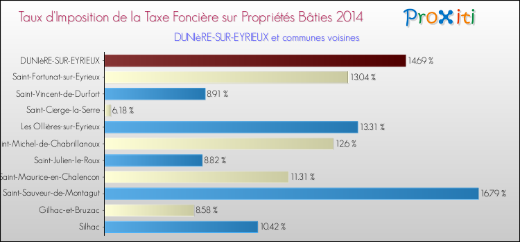 Taux d'imposition de la taxe foncière sur le bati 2014 pour DUNIèRE-SUR-EYRIEUX et les communes proches Comparaison des taux d'imposition de la taxe foncière sur le bati 2014 pour DUNIèRE-SUR-EYRIEUX et les communes voisines
