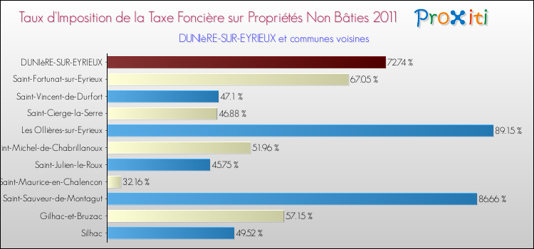 Taux d'imposition de la taxe foncière sur les immeubles et terrains non batis 2011 pour DUNIèRE-SUR-EYRIEUX et les communes proches Comparaison des taux d'imposition de la taxe foncière sur les immeubles et terrains non batis 2011 pour DUNIèRE-SUR-EYRIEUX et les communes voisines