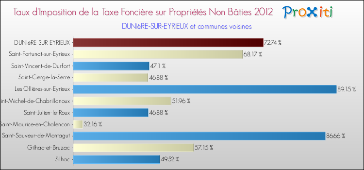 Taux d'imposition de la taxe foncière sur les immeubles et terrains non batis 2012 pour DUNIèRE-SUR-EYRIEUX et les communes proches Comparaison des taux d'imposition de la taxe foncière sur les immeubles et terrains non batis 2012 pour DUNIèRE-SUR-EYRIEUX et les communes voisines