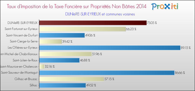 Taux d'imposition de la taxe foncière sur les immeubles et terrains non batis 2014 pour DUNIèRE-SUR-EYRIEUX et les communes proches Comparaison des taux d'imposition de la taxe foncière sur les immeubles et terrains non batis 2014 pour DUNIèRE-SUR-EYRIEUX et les communes voisines
