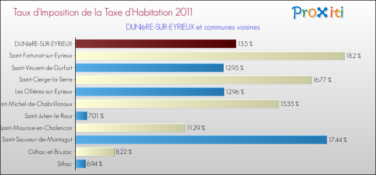 Taux d'imposition de la taxe d'habitation 2011 pour DUNIèRE-SUR-EYRIEUX et les communes proches Comparaison des taux d'imposition de la taxe d'habitation 2011 pour DUNIèRE-SUR-EYRIEUX et les communes voisines