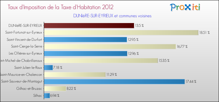 Taux d'imposition de la taxe d'habitation 2012 pour DUNIèRE-SUR-EYRIEUX et les communes proches Comparaison des taux d'imposition de la taxe d'habitation 2012 pour DUNIèRE-SUR-EYRIEUX et les communes voisines