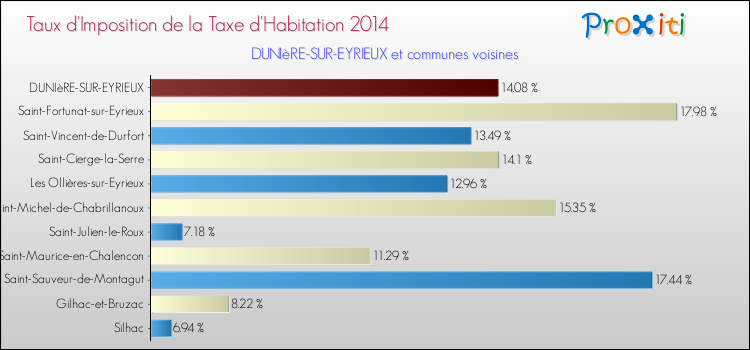 Taux d'imposition de la taxe d'habitation 2014 pour DUNIèRE-SUR-EYRIEUX et les communes proches Comparaison des taux d'imposition de la taxe d'habitation 2014 pour DUNIèRE-SUR-EYRIEUX et les communes voisines