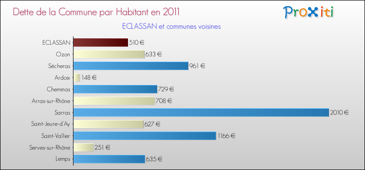Dette par habitant de la commune en 2011 pour ECLASSAN et les communes proches Comparaison de la dette par habitant de la commune en 2011 pour ECLASSAN et les communes voisines