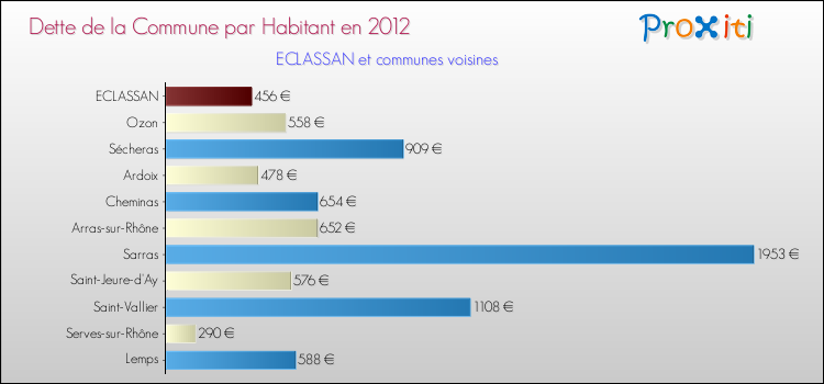 Dette par habitant de la commune en 2012 pour ECLASSAN et les communes proches Comparaison de la dette par habitant de la commune en 2012 pour ECLASSAN et les communes voisines