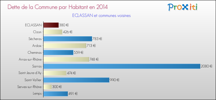 Dette par habitant de la commune en 2014 pour ECLASSAN et les communes proches Comparaison de la dette par habitant de la commune en 2014 pour ECLASSAN et les communes voisines