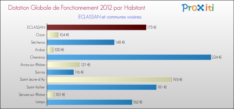 Montant des dotations globales de fonctionnement DGF par Habitant pour ECLASSAN et les communes proches Comparaison des des dotations globales de fonctionnement DGF par habitant pour ECLASSAN et les communes voisines