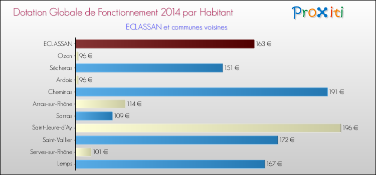 Montant des dotations globales de fonctionnement DGF par Habitant pour ECLASSAN et les communes proches en 2014. Comparaison des des dotations globales de fonctionnement DGF par habitant pour ECLASSAN et les communes voisines en 2014.