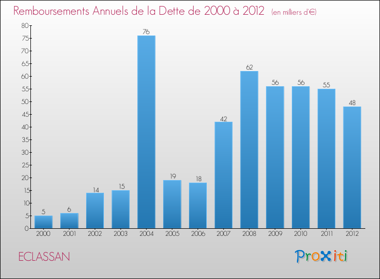 Evolution de l'annuité de la dette pour la commune de ECLASSAN de 2000 à 2012 Annuités de la dette pour ECLASSAN de 2000 à 2012