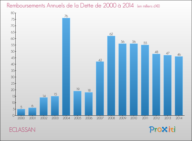 Evolution de l'annuité de la dette pour la commune de ECLASSAN de 2000 à 2014 Annuités de la dette pour ECLASSAN de 2000 à 2014