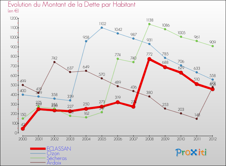 Evolution de la dette par habitant pour la commune de ECLASSAN et les communes proches de 2000 à 2012 Comparaison de la dette par habitant pour ECLASSAN et les communes voisines de 2000 à 2012