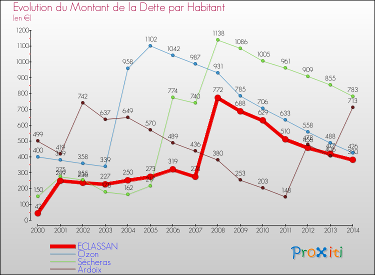 Evolution de la dette par habitant pour la commune de ECLASSAN et les communes proches de 2000 à 2014 Comparaison de la dette par habitant pour ECLASSAN et les communes voisines de 2000 à 2014
