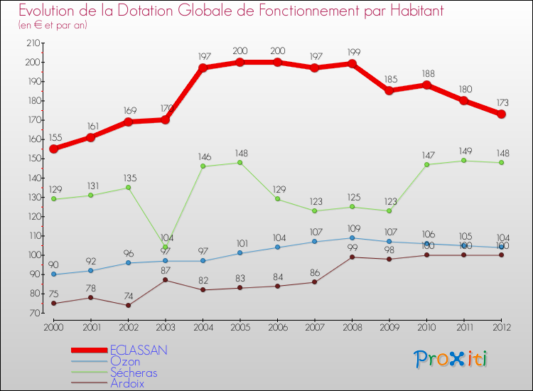 Evolution et montant de la dotation globale de fonctionnement par Habitant pour ECLASSAN et les communes proches Comparaison des dotations globales de fonctionnement par habitant pour ECLASSAN et les communes voisines