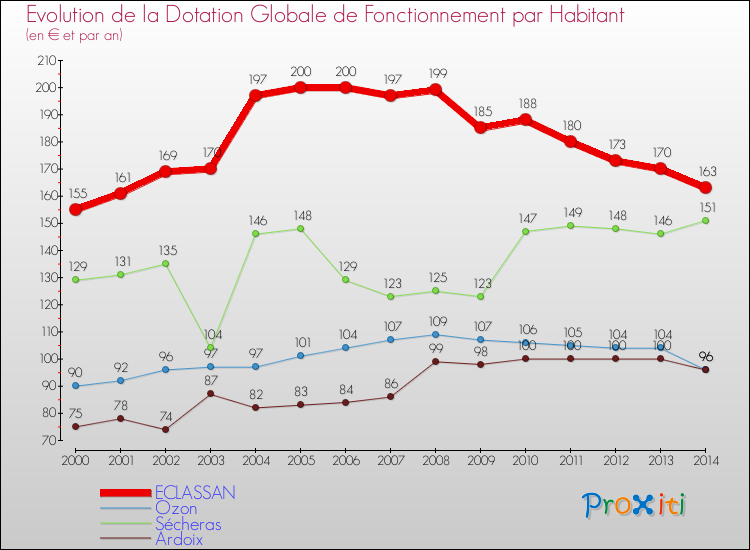 Evolution et montant de la dotation globale de fonctionnement par Habitant pour ECLASSAN et les communes proches de 2000 à 2014. Comparaison des dotations globales de fonctionnement par habitant pour ECLASSAN et les communes voisines de 2000 à 2014.