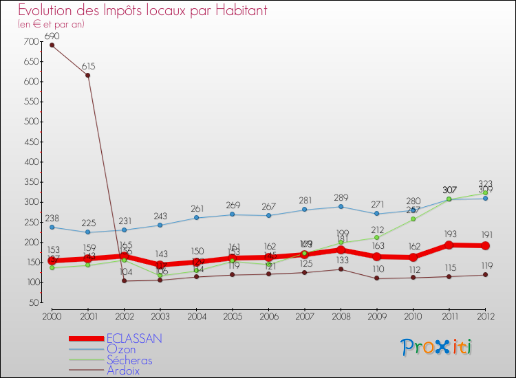 Evolution et montant des impôts locaux par Habitant pour ECLASSAN et les communes proches Comparaison des impôts locaux par habitant pour ECLASSAN et les communes voisines