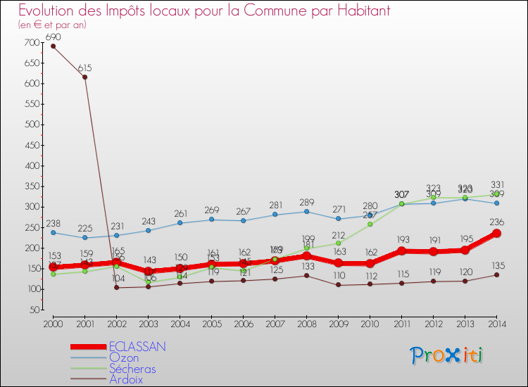 Evolution et montant des impôts locaux par Habitant pour ECLASSAN et les communes proches de 2000 à 2014 Comparaison des impôts locaux par habitant pour ECLASSAN et les communes voisines de 2000 à 2014