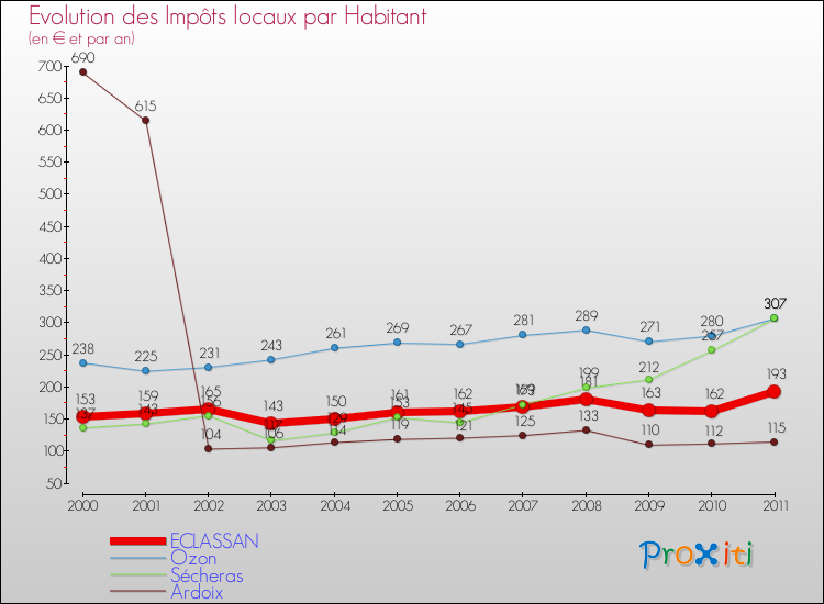Evolution et montant des impôts locaux par Habitant pour ECLASSAN et les communes proches Comparaison des impôts locaux par habitant pour ECLASSAN et les communes voisines