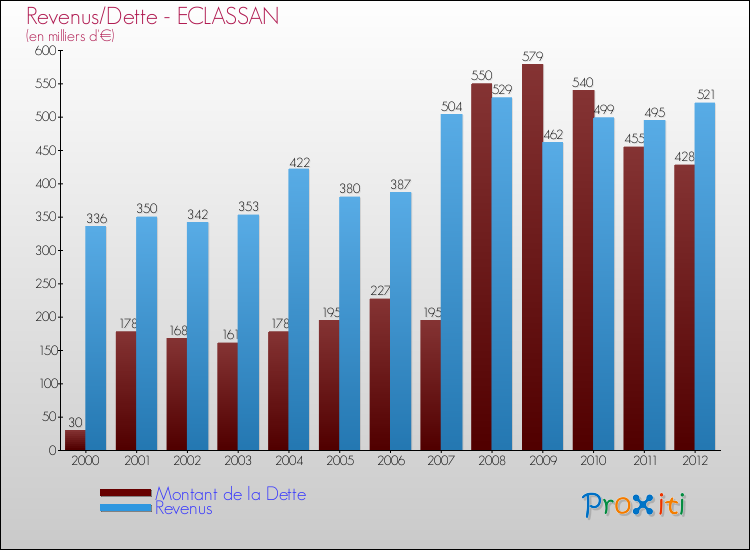Evolution comparée de la dette et des revenus pour la commune de ECLASSAN de 2000 à 2012 Comparaison de la dette et des revenus pour ECLASSAN de 2000 à 2012
