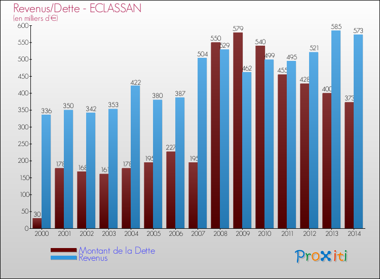 Evolution comparée de la dette et des revenus pour la commune de ECLASSAN de 2000 à 2014 Comparaison de la dette et des revenus pour ECLASSAN de 2000 à 2014