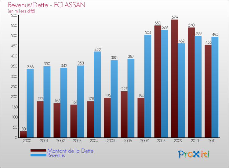 Evolution comparée de la dette et des revenus pour la commune de ECLASSAN de 2000 à 2011 Comparaison de la dette et des revenus pour ECLASSAN de 2000 à 2011
