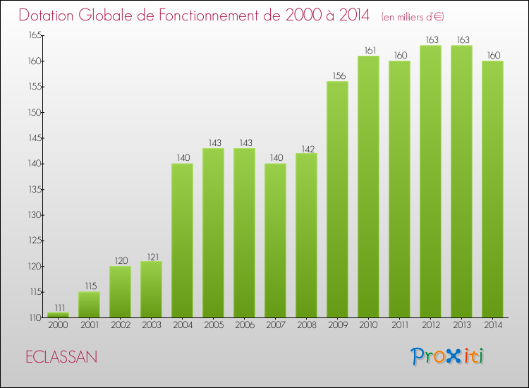 Evolution du montant de la Dotation Globale de Fonctionnement pour la commune de ECLASSAN de 2000 à 2014 Evolution du montant de la Dotation Globale de Fonctionnement pour ECLASSAN de 2000 à 2014