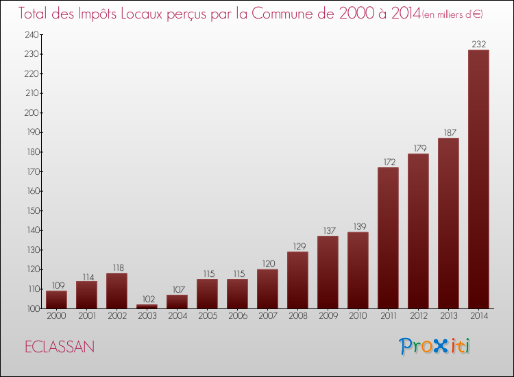 Evolution des Impôts Locaux pour la commune de ECLASSAN de 2000 à 2014 Evolution des Impôts Locaux pour ECLASSAN de 2000 à 2014