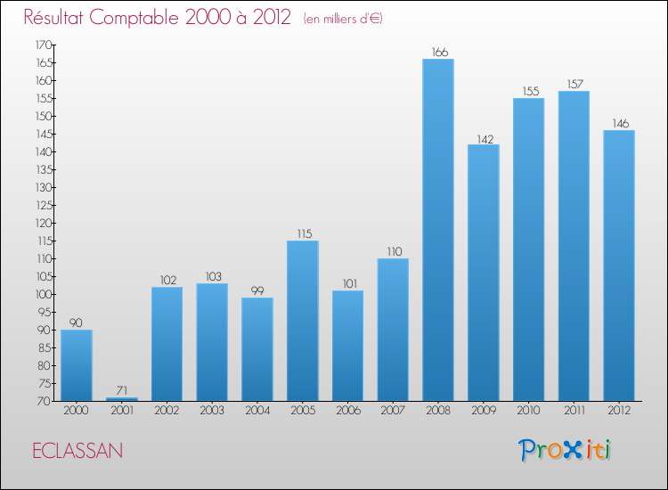Evolution du résultat comptable pour la commune de ECLASSAN de 2000 à 2012 Evolution du résultat comptable pour ECLASSAN de 2000 à 2012