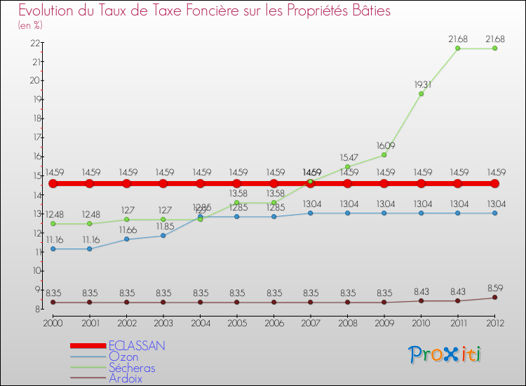 Evolution du taux de la taxe foncière sur le bati pour ECLASSAN et les communes proches de 2000 à 2012 Comparaison des taux de taxe foncière sur le bati pour ECLASSAN et les communes voisines de 2000 à 2012
