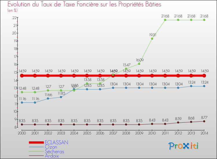 Evolution du taux de la taxe foncière sur le bati pour ECLASSAN et les communes proches de 2000 à 2014 Comparaison des taux de taxe foncière sur le bati pour ECLASSAN et les communes voisines de 2000 à 2014