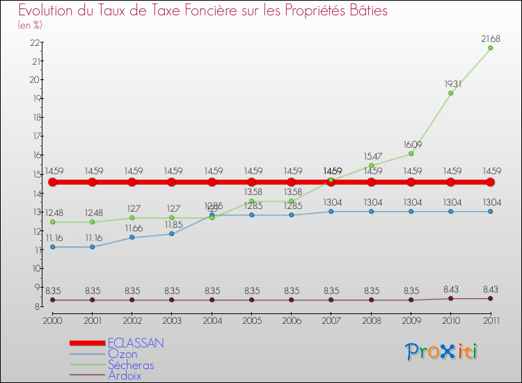 Evolution du taux de la taxe foncière sur le bati pour ECLASSAN et les communes proches Comparaison des taux de taxe foncière sur le bati pour ECLASSAN et les communes voisines